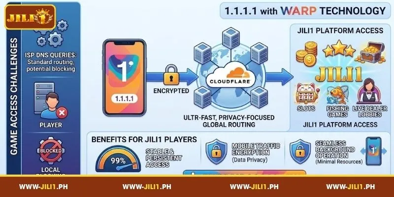 Overview of 1.1.1.1 DNS for JILI1