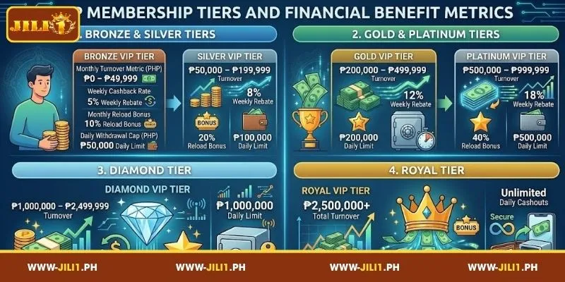 VIP Membership Tiers and Financial Benefits